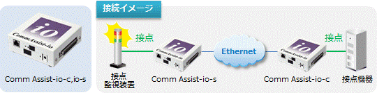 Comm Assist Io C Io S 対向通信仕様 ネットワークソリューション エイチ シー ネットワークス株式会社