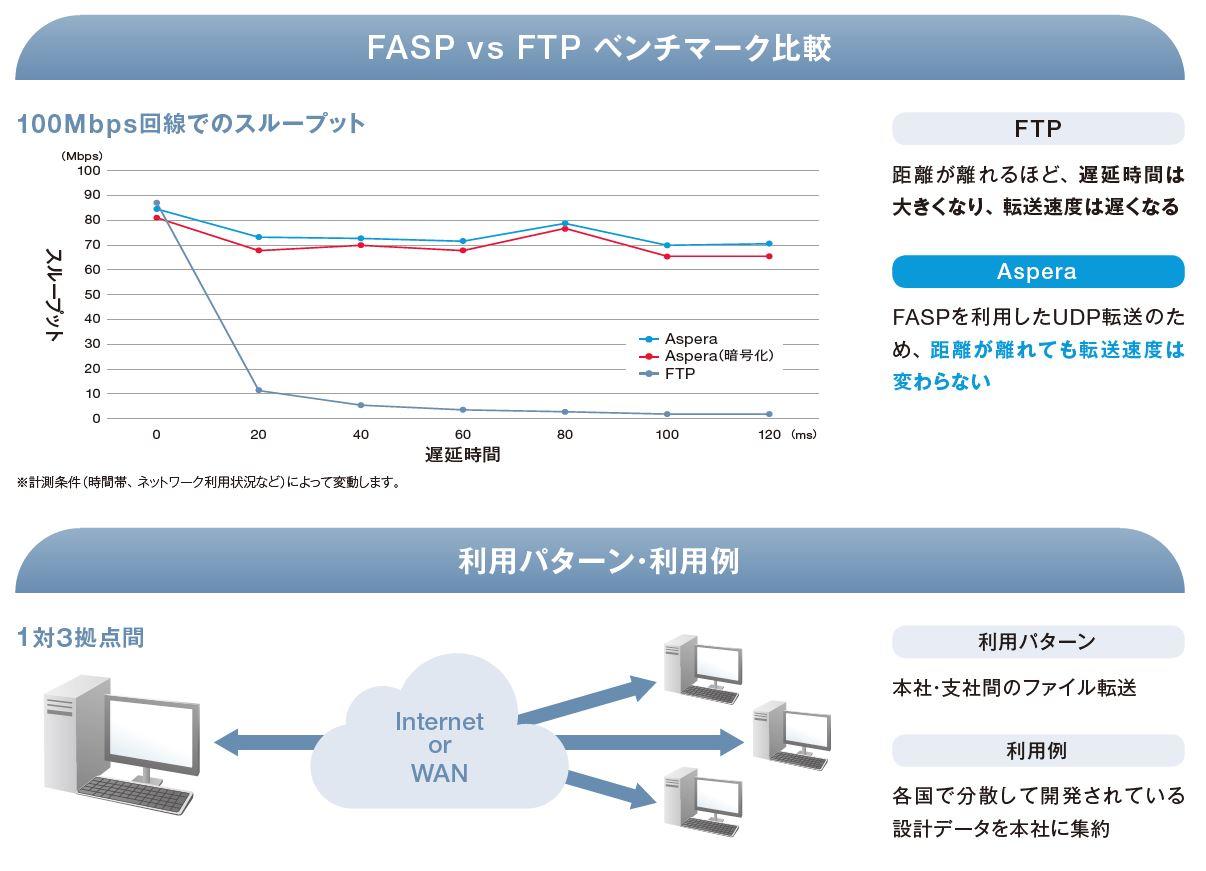 ASPERA_fasp vs ftp.JPG