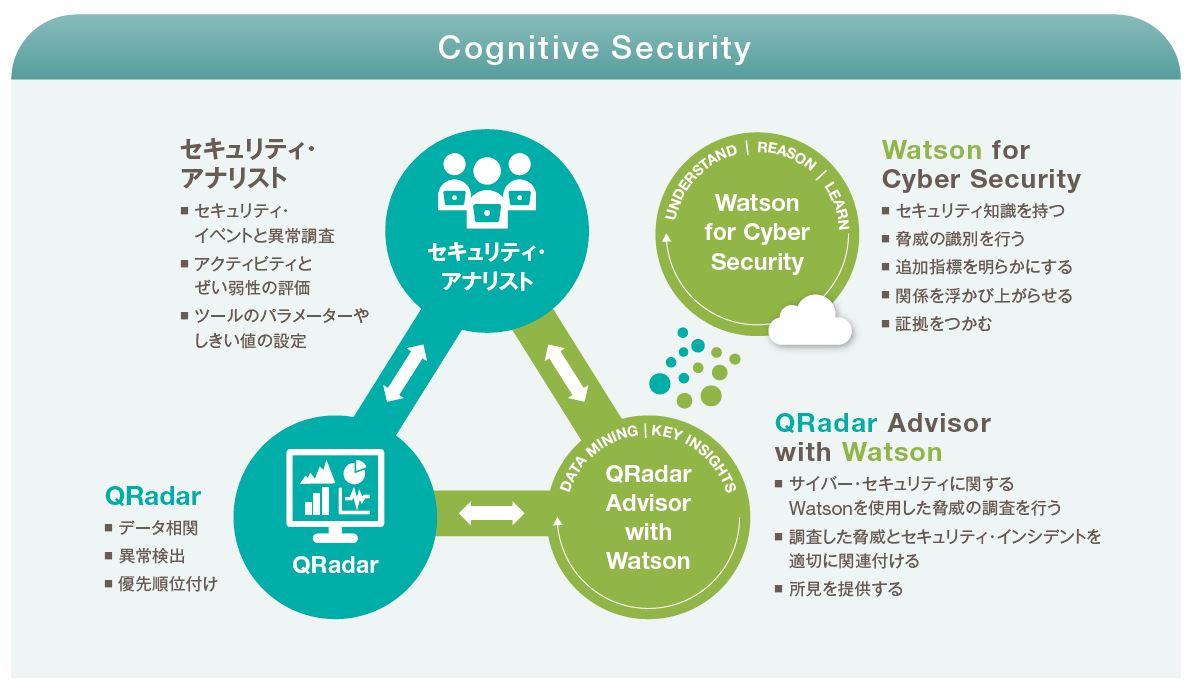 QRadar Cognitive Security.JPG