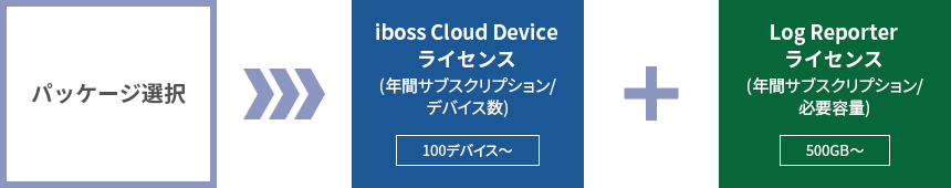 パッケージ選択-iboss Cloud Device ライセンス(年間サブスクリプション/デバイス数)100デバイス～＋Log Reporter ライセンス(年間サブスクリプション/必要容量)500GB～
