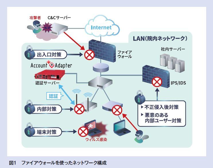 ネットワークの安全を守るシステム