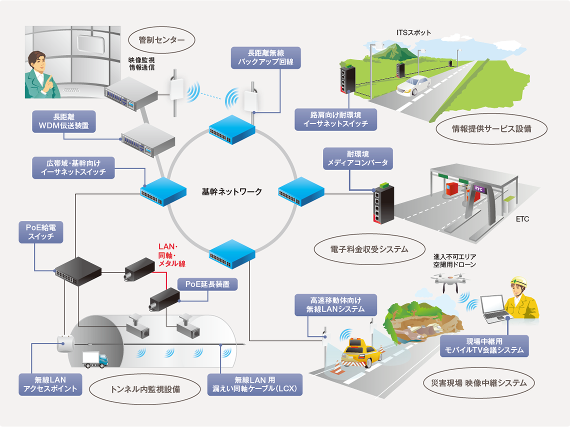 広帯域ネットワーク