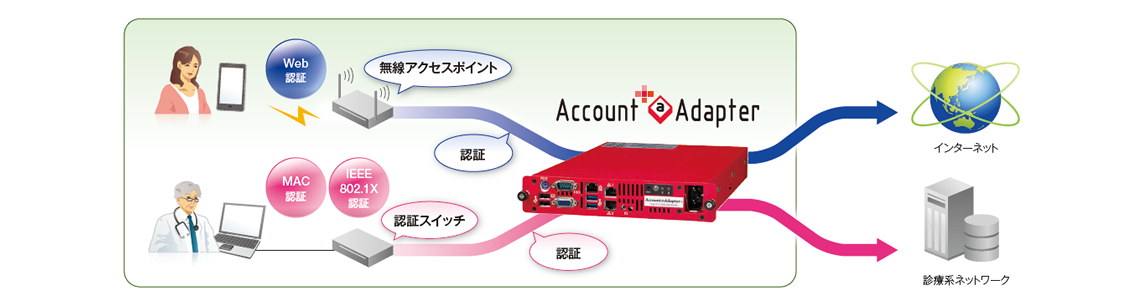 Account＠Adapter+