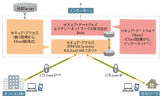 A3C-SIMコネクト/iboss cloud