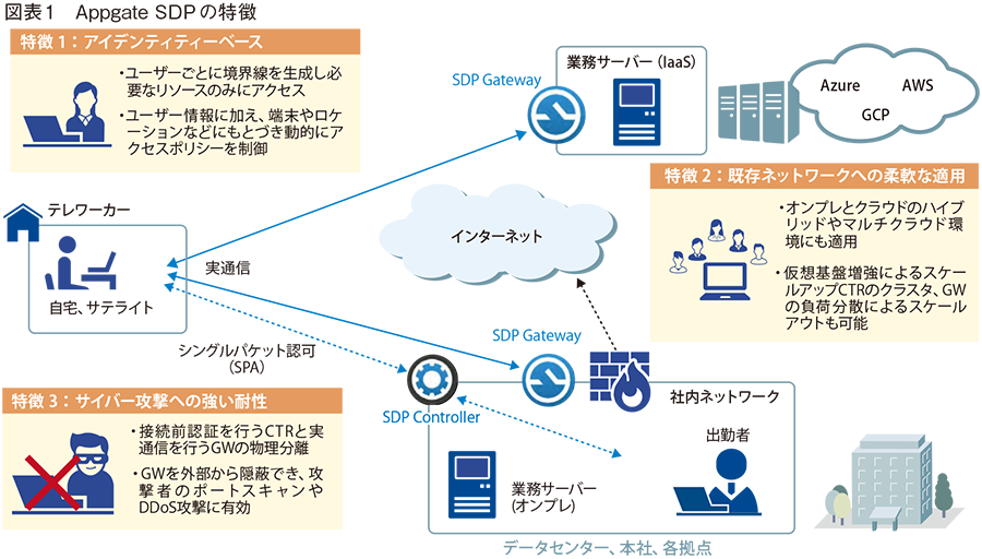 オンプレとクラウドを柔軟に防御Appgate SDPで加速するゼロトラスト