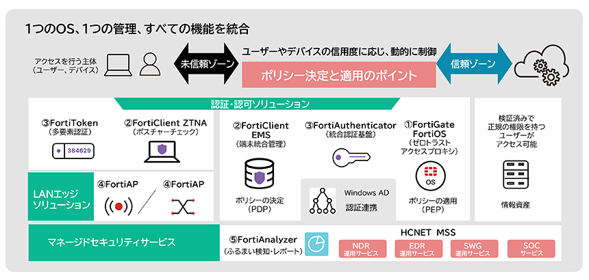 Fortinetで構成する分散型SASEとは