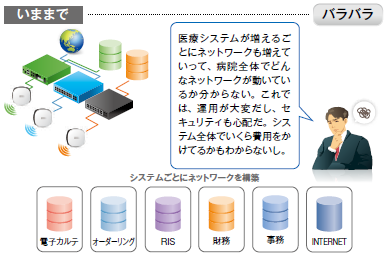 ネットワーク統合