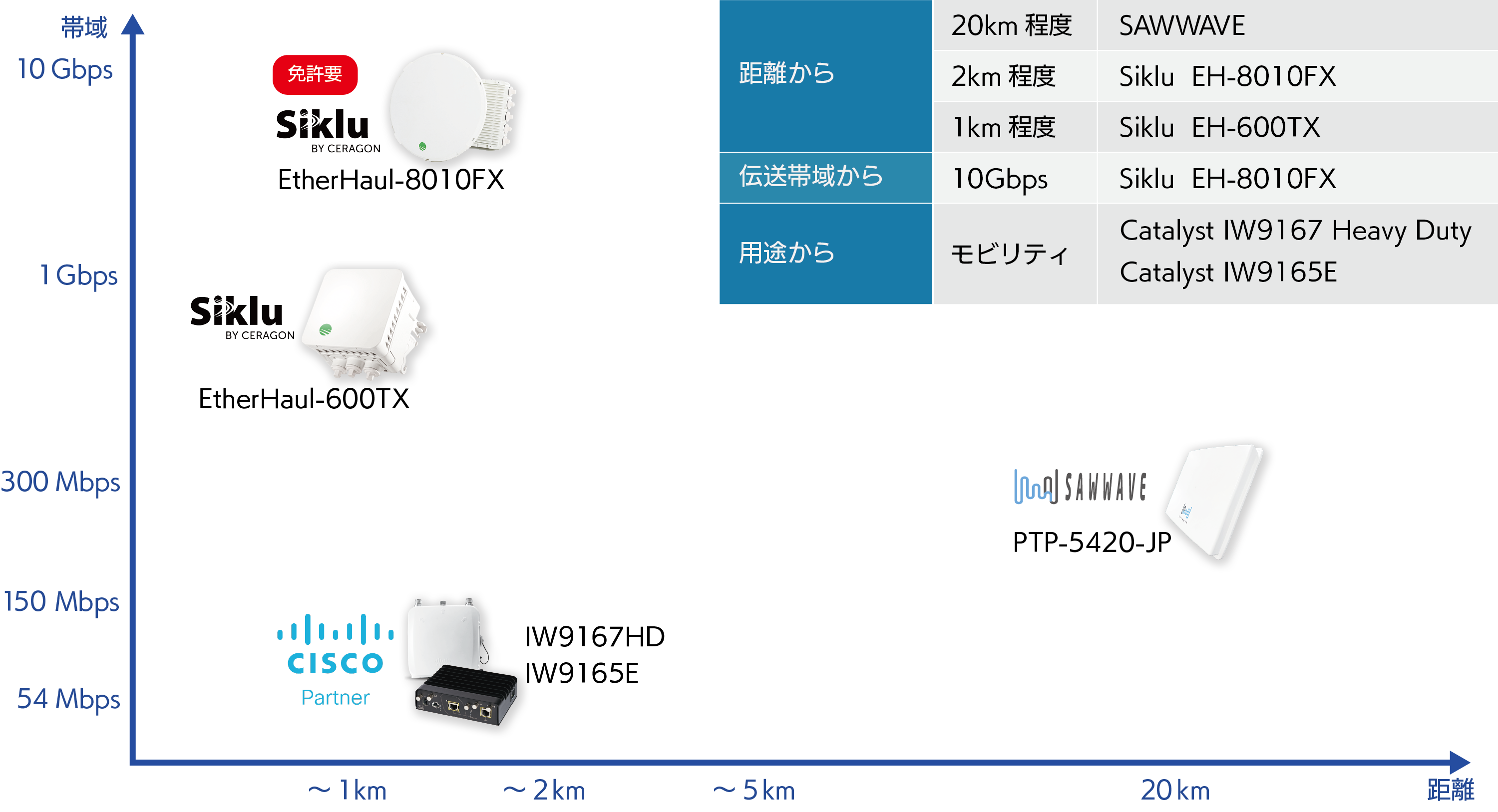 帯域・距離ごとの移行イメージ