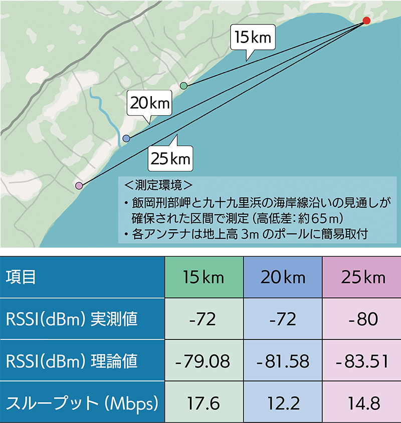 実証試験結果