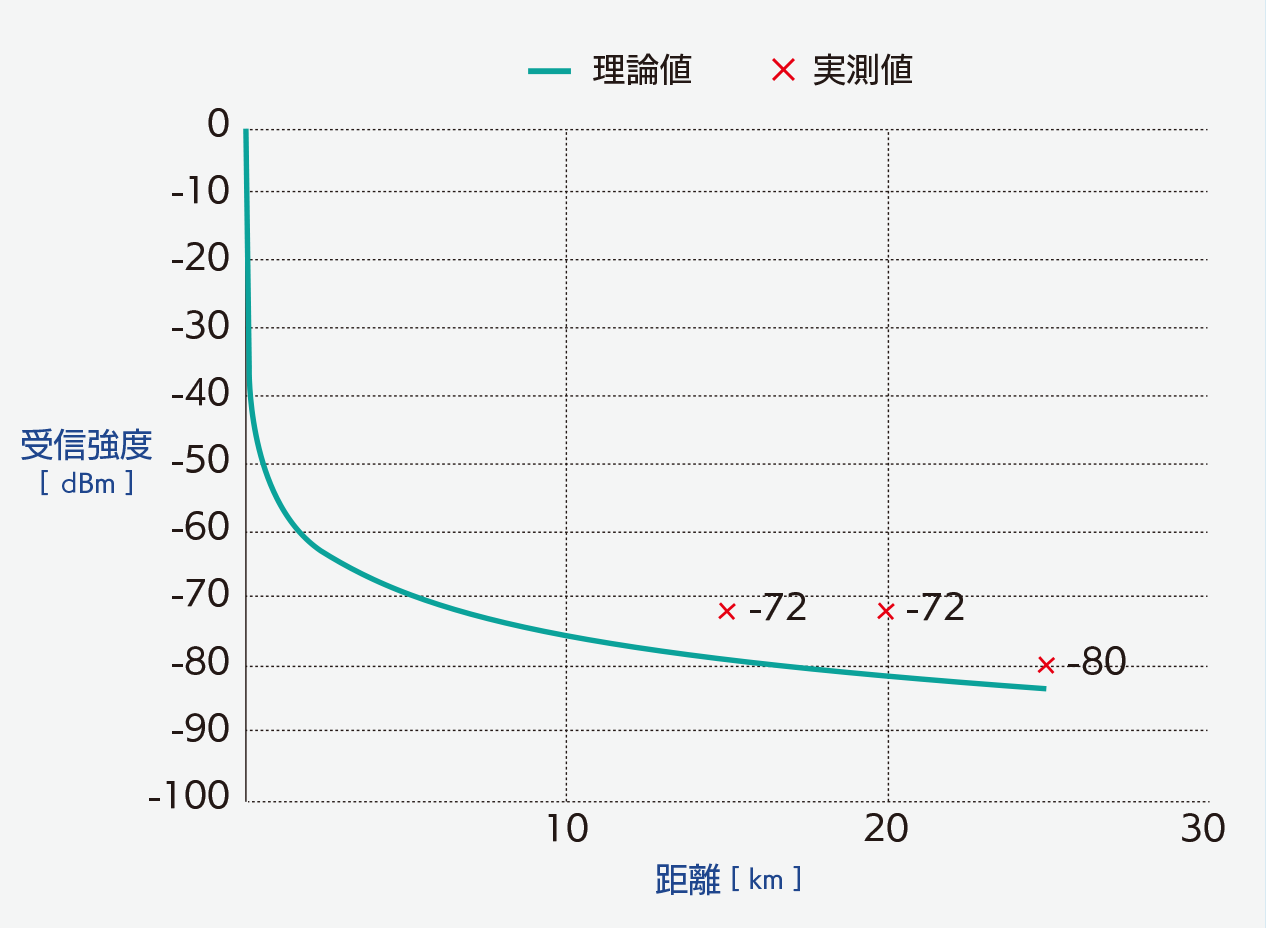 実証試験結果グラフ