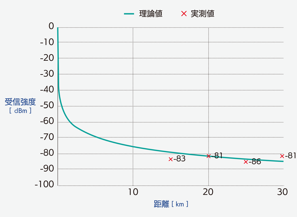 実証試験結果グラフ
