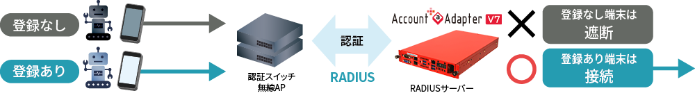 Account＠Adapter＋ V7