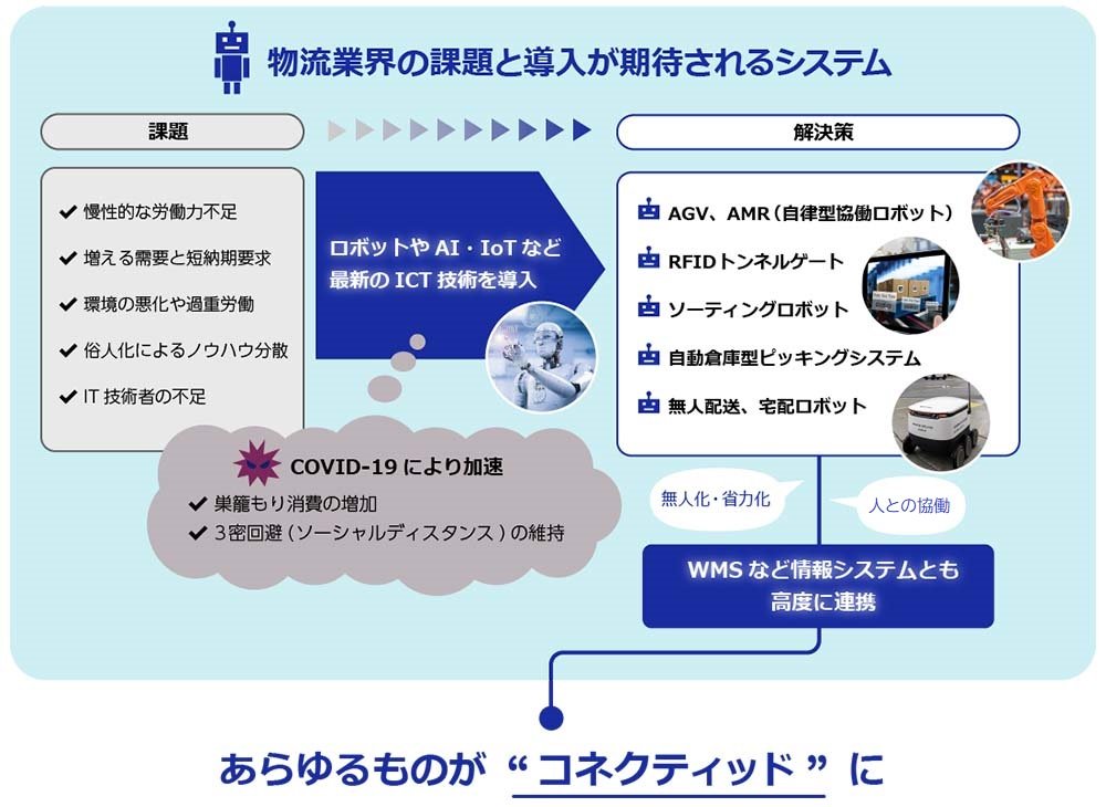 次世代物流システム ネットワークソリューション エイチ シー ネットワークス株式会社