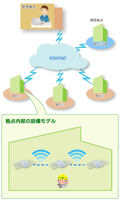 多拠点、既設施設へのネットワーク構築イメージ