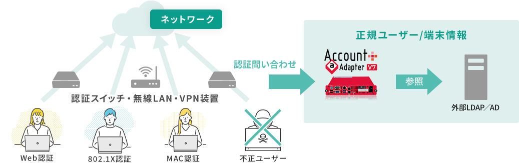 ネットワーク認証に必要な機能がひとつに！「Account＠Adapter＋ V7」とは？