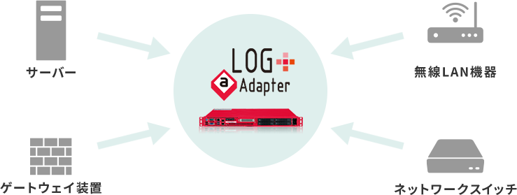 膨大なログの一元管理が実現！「LOG＠Adapter＋」とは？