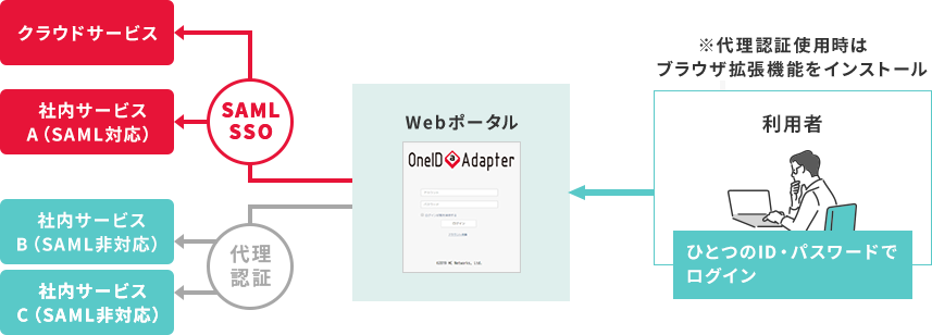 サービスのID/パスワード管理の負担を軽減する「OneID＠Adapter」とは？